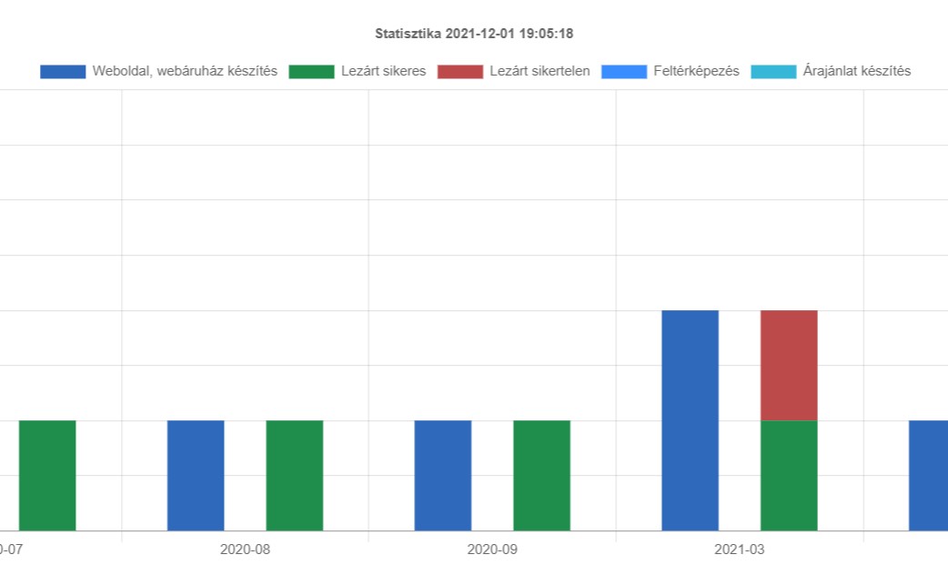 CRM statisztikák